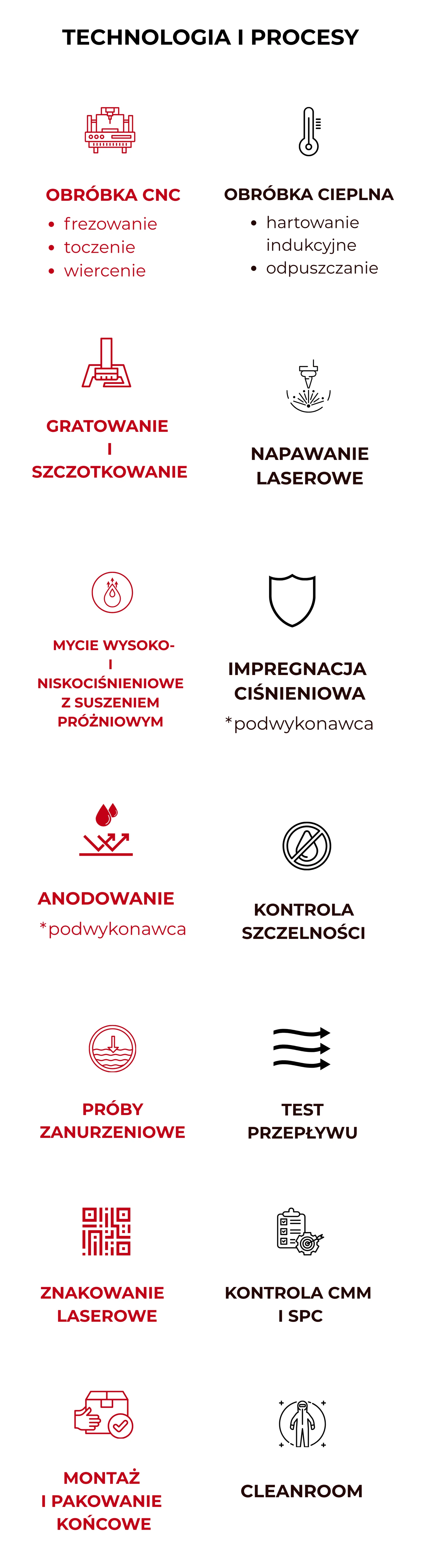 Technologie und Prozesse