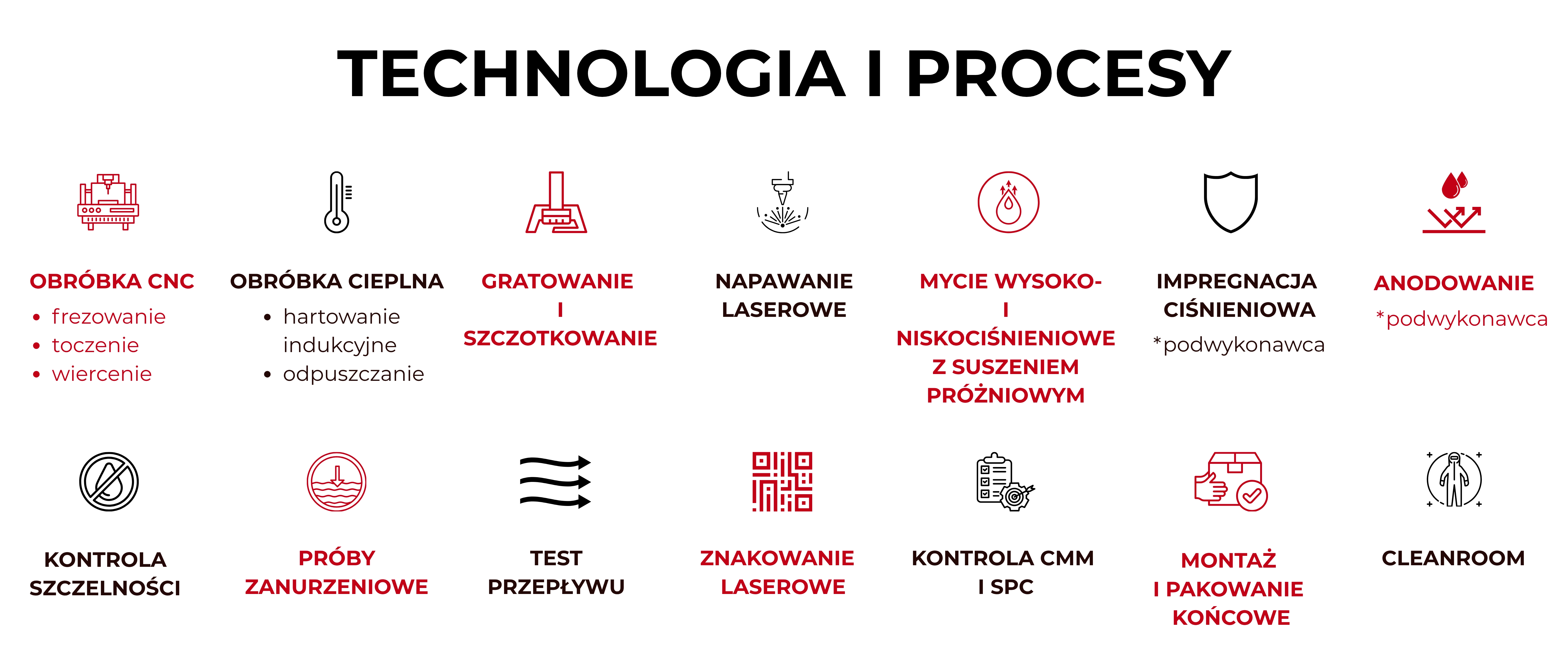 Technologie und Prozesse
